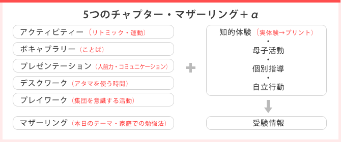 さくらコース プレ年少 小学校受験の理英会神奈川