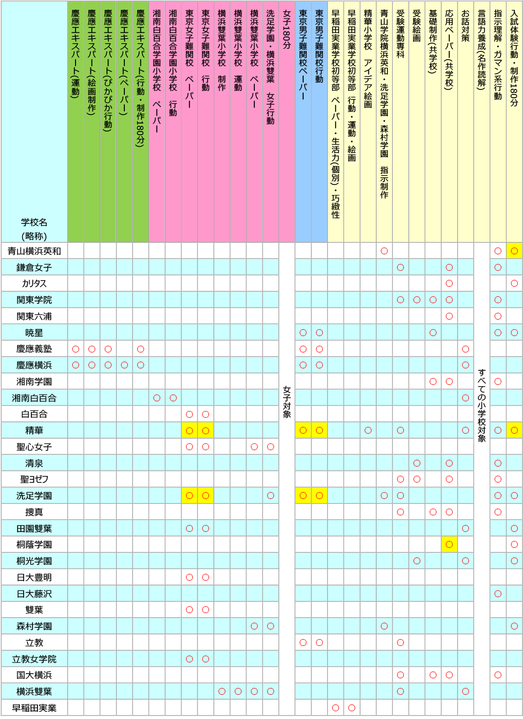 対象校一覧・開講スケジュール｜ゴールデンウィーク講習｜小学校受験の理英会神奈川